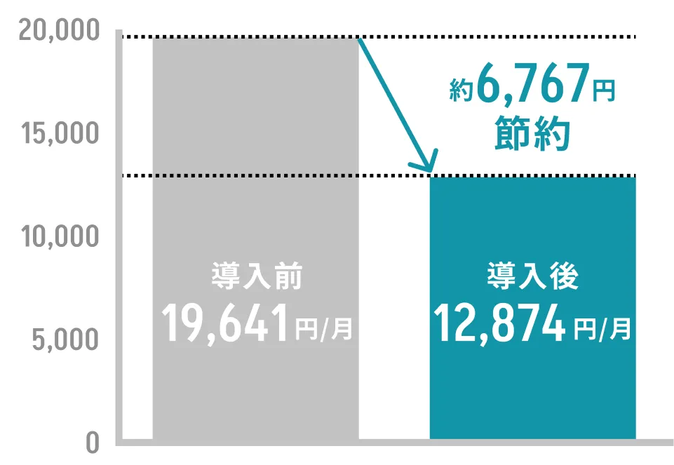 導入前 19,641円/月 約6,767円節約 導入後 12,874円/月