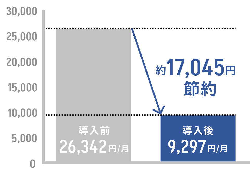 導入前 26,342円/月 約17,045円節約 導入後 9,297円/月